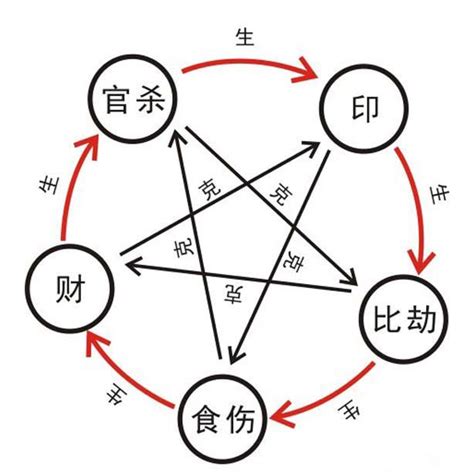 十神相生|十神:定義,初識十神,十神表,生克,功能,正官功能,七殺功。